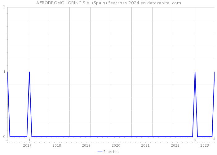 AERODROMO LORING S.A. (Spain) Searches 2024 