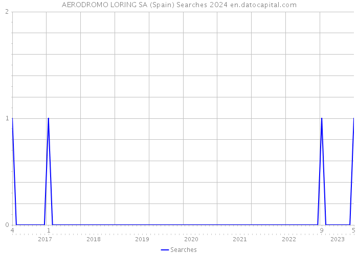 AERODROMO LORING SA (Spain) Searches 2024 