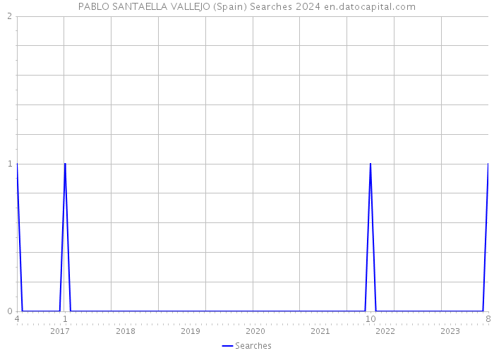 PABLO SANTAELLA VALLEJO (Spain) Searches 2024 