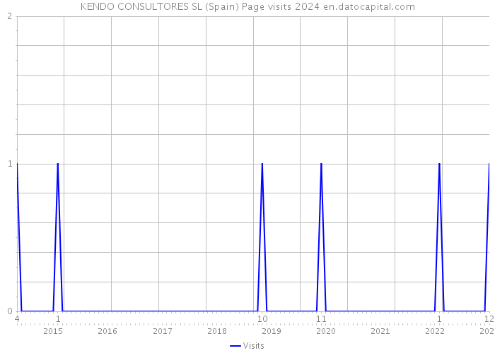 KENDO CONSULTORES SL (Spain) Page visits 2024 
