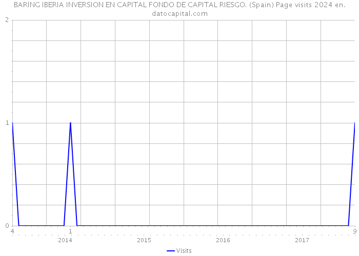 BARING IBERIA INVERSION EN CAPITAL FONDO DE CAPITAL RIESGO. (Spain) Page visits 2024 
