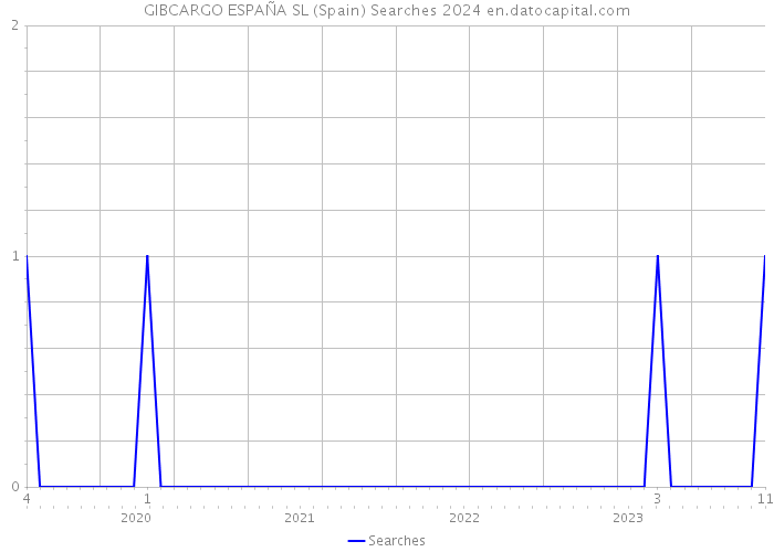 GIBCARGO ESPAÑA SL (Spain) Searches 2024 