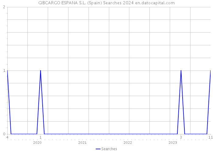 GIBCARGO ESPANA S.L. (Spain) Searches 2024 
