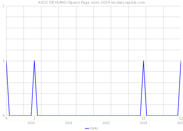 ASOC DE HUMO (Spain) Page visits 2024 