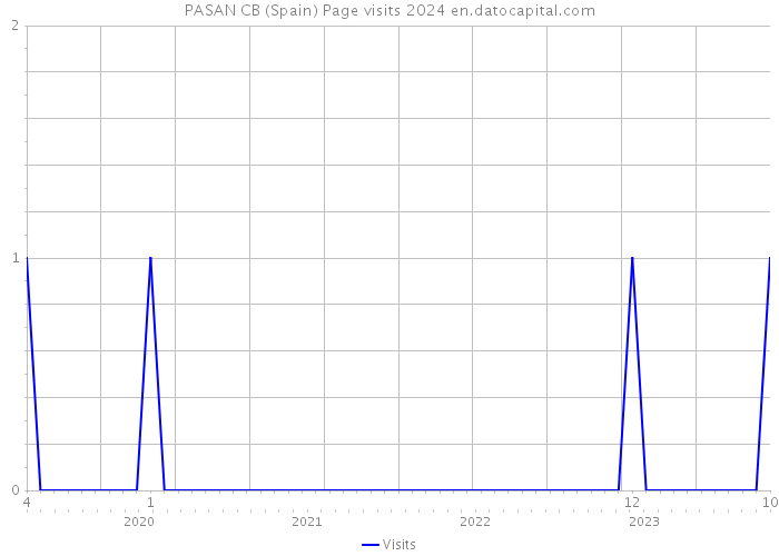 PASAN CB (Spain) Page visits 2024 