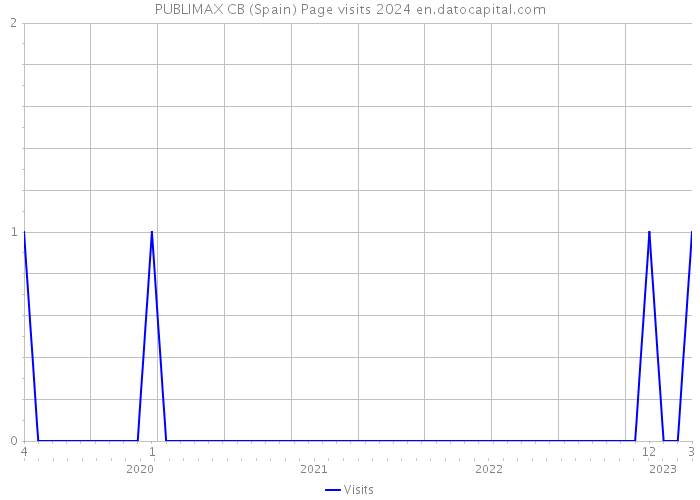 PUBLIMAX CB (Spain) Page visits 2024 