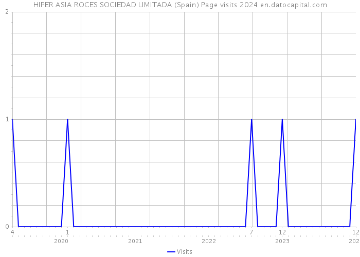 HIPER ASIA ROCES SOCIEDAD LIMITADA (Spain) Page visits 2024 