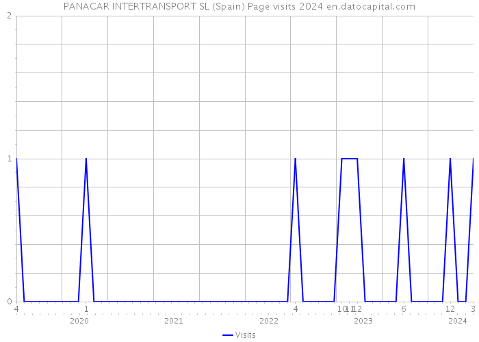 PANACAR INTERTRANSPORT SL (Spain) Page visits 2024 