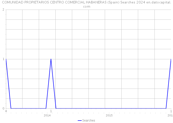COMUNIDAD PROPIETARIOS CENTRO COMERCIAL HABANERAS (Spain) Searches 2024 