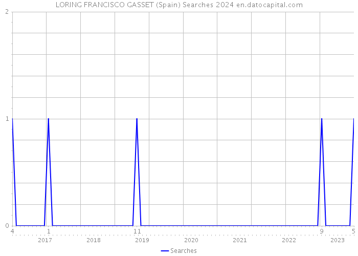LORING FRANCISCO GASSET (Spain) Searches 2024 