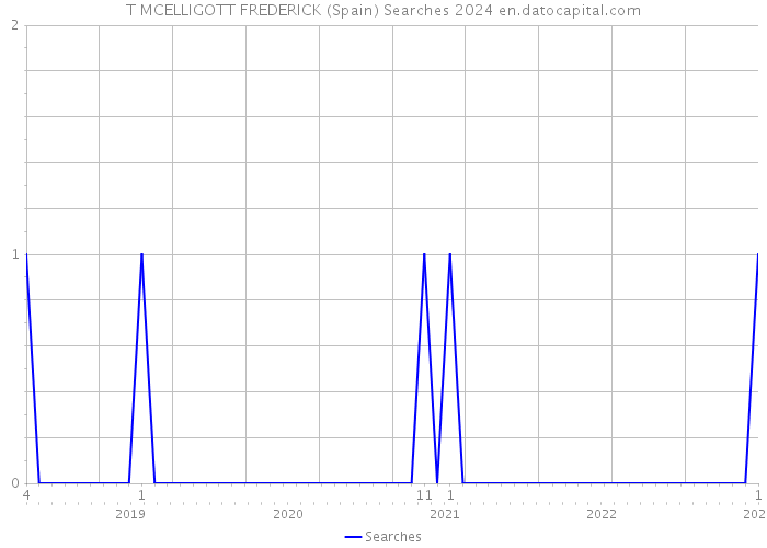 T MCELLIGOTT FREDERICK (Spain) Searches 2024 