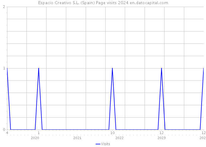 Espacio Creativo S.L. (Spain) Page visits 2024 