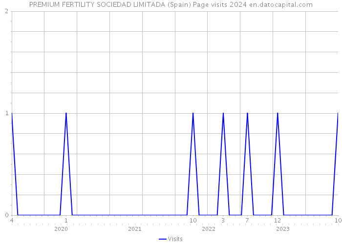 PREMIUM FERTILITY SOCIEDAD LIMITADA (Spain) Page visits 2024 