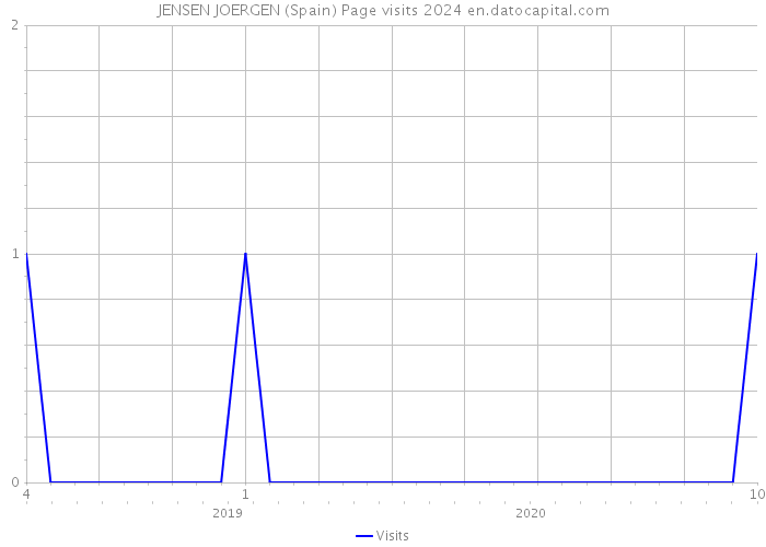 JENSEN JOERGEN (Spain) Page visits 2024 