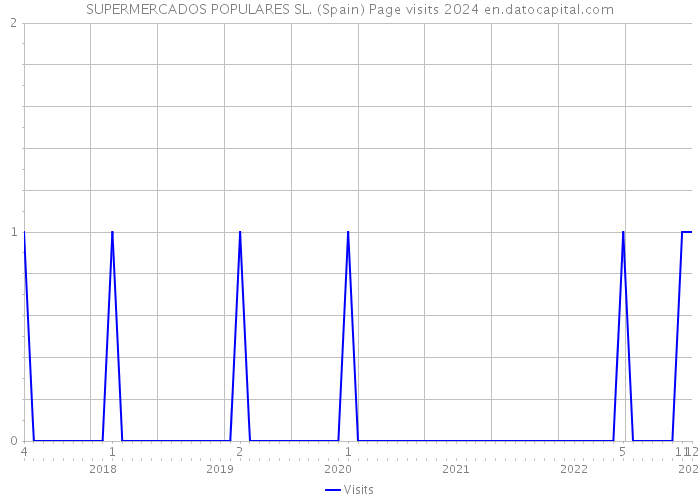 SUPERMERCADOS POPULARES SL. (Spain) Page visits 2024 