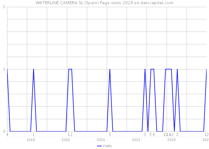 WATERLINE CAMERA SL (Spain) Page visits 2024 