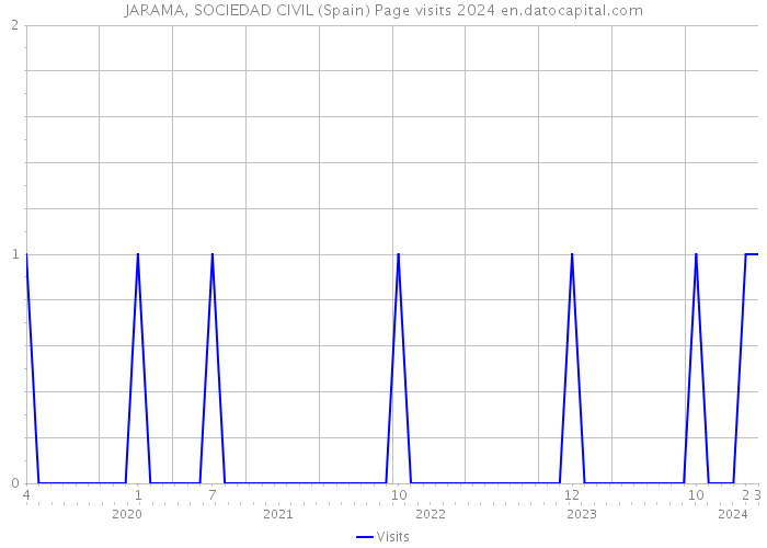JARAMA, SOCIEDAD CIVIL (Spain) Page visits 2024 