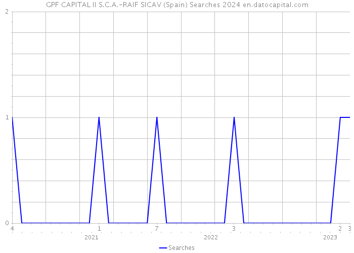 GPF CAPITAL II S.C.A.-RAIF SICAV (Spain) Searches 2024 