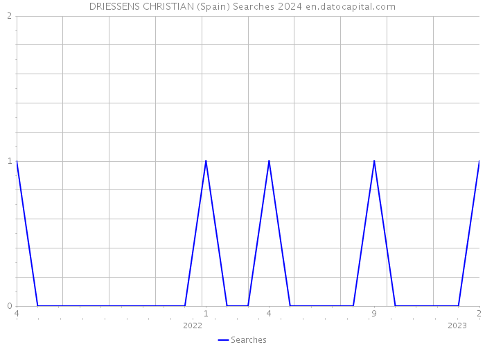 DRIESSENS CHRISTIAN (Spain) Searches 2024 
