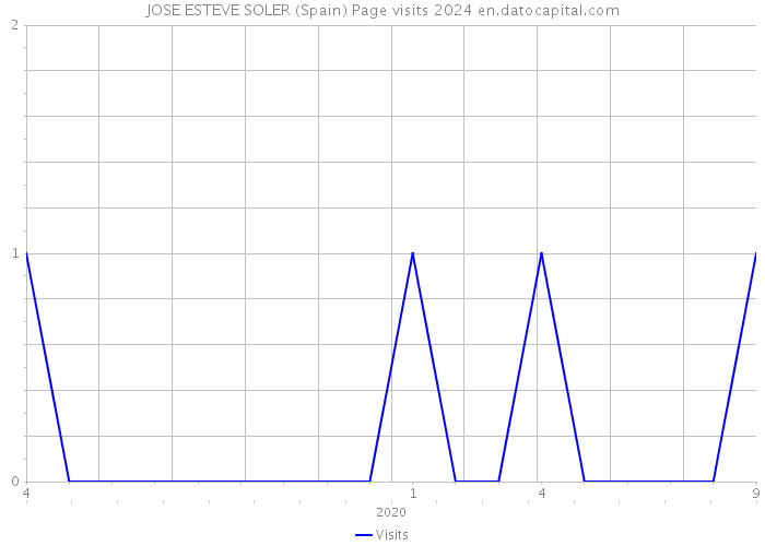 JOSE ESTEVE SOLER (Spain) Page visits 2024 