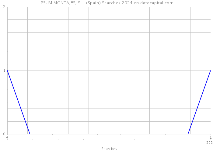IPSUM MONTAJES, S.L. (Spain) Searches 2024 