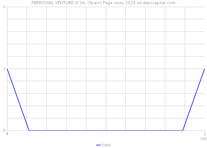 FERROVIAL VENTURE VI SA. (Spain) Page visits 2024 