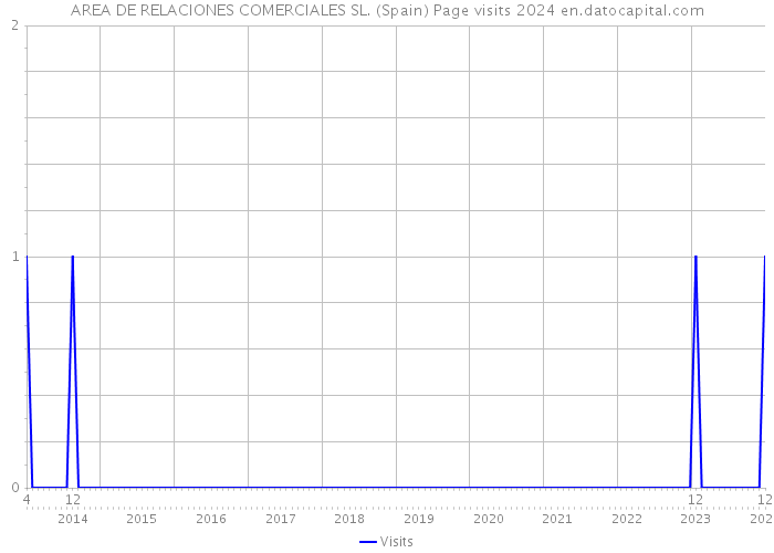 AREA DE RELACIONES COMERCIALES SL. (Spain) Page visits 2024 