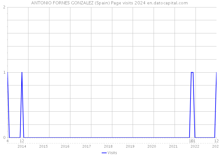 ANTONIO FORNES GONZALEZ (Spain) Page visits 2024 