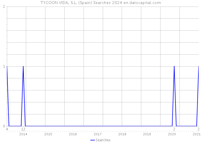TYCOON VIDA, S.L. (Spain) Searches 2024 