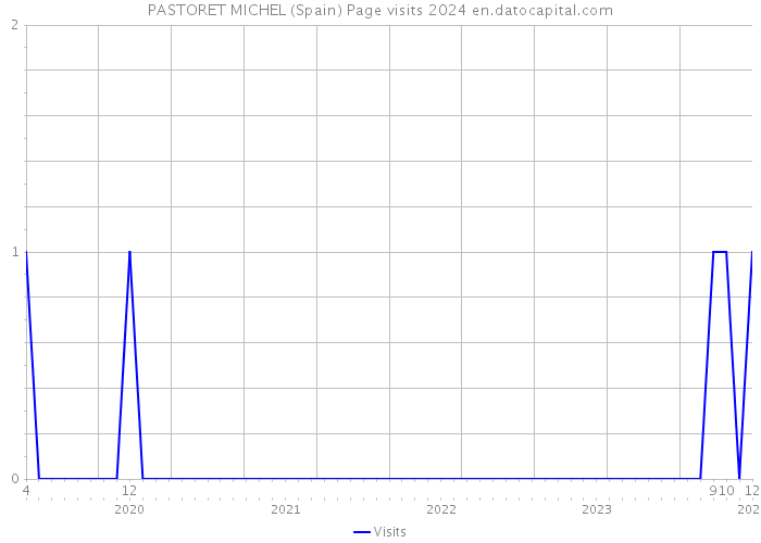 PASTORET MICHEL (Spain) Page visits 2024 