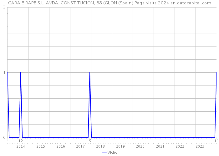 GARAJE RAPE S.L. AVDA. CONSTITUCION, 88 (GIJON (Spain) Page visits 2024 