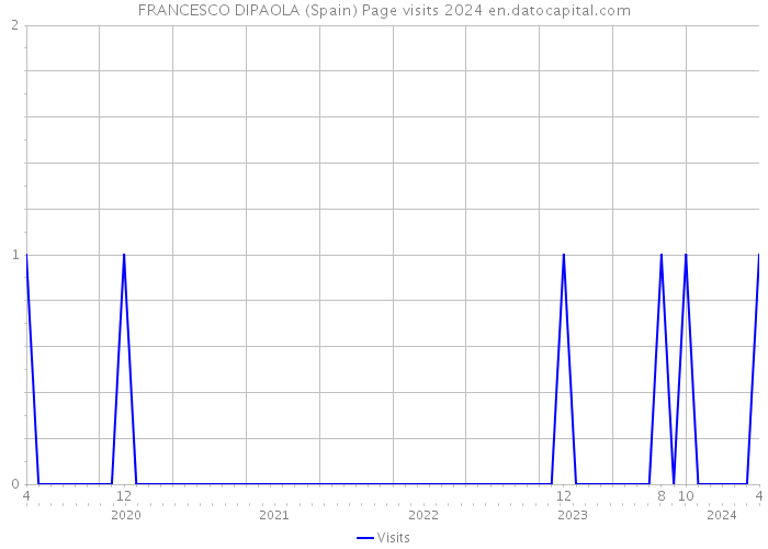 FRANCESCO DIPAOLA (Spain) Page visits 2024 