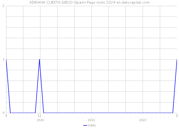 ADRIANA CUESTA DIEGO (Spain) Page visits 2024 