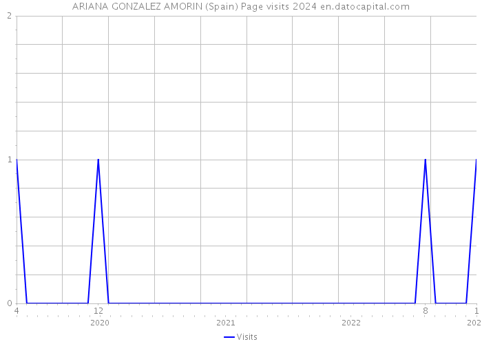 ARIANA GONZALEZ AMORIN (Spain) Page visits 2024 