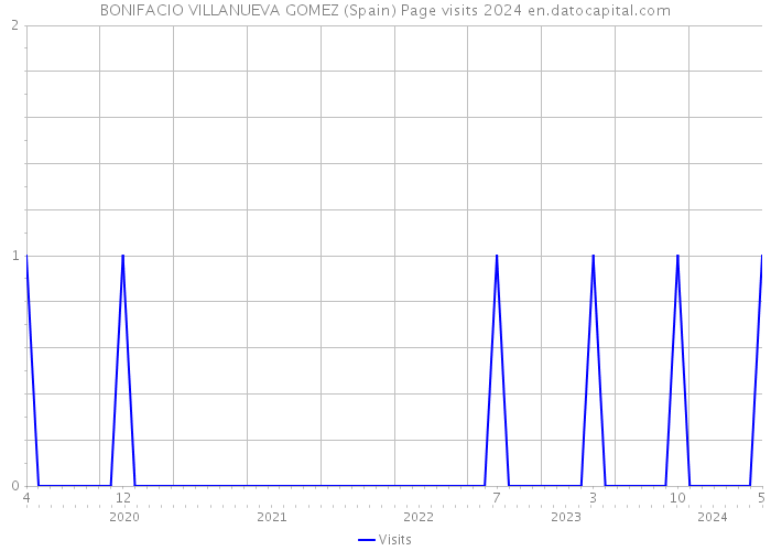 BONIFACIO VILLANUEVA GOMEZ (Spain) Page visits 2024 