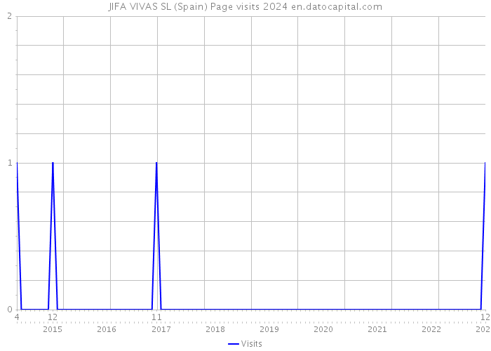 JIFA VIVAS SL (Spain) Page visits 2024 