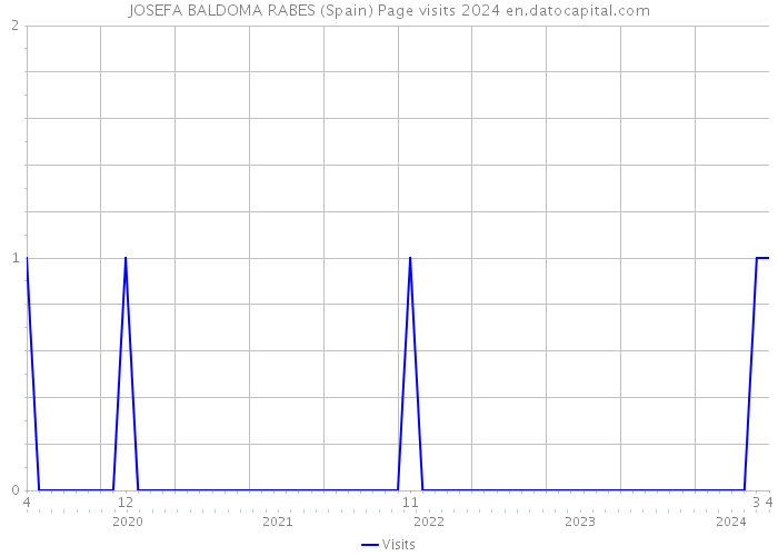 JOSEFA BALDOMA RABES (Spain) Page visits 2024 