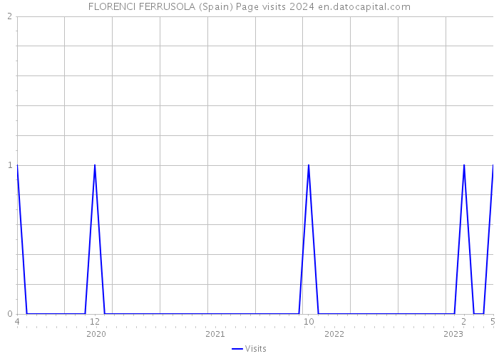FLORENCI FERRUSOLA (Spain) Page visits 2024 