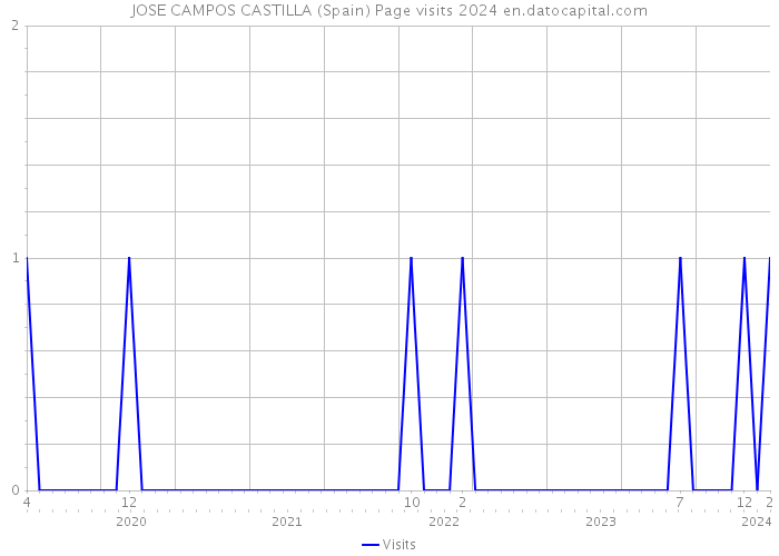 JOSE CAMPOS CASTILLA (Spain) Page visits 2024 
