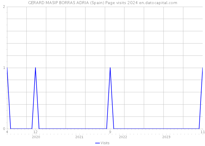 GERARD MASIP BORRAS ADRIA (Spain) Page visits 2024 
