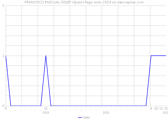 FRANCISCO PASCUAL SOLER (Spain) Page visits 2024 