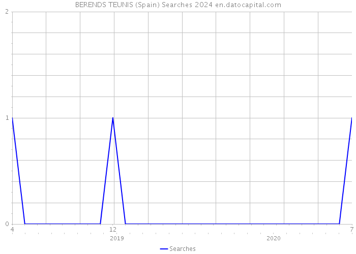 BERENDS TEUNIS (Spain) Searches 2024 