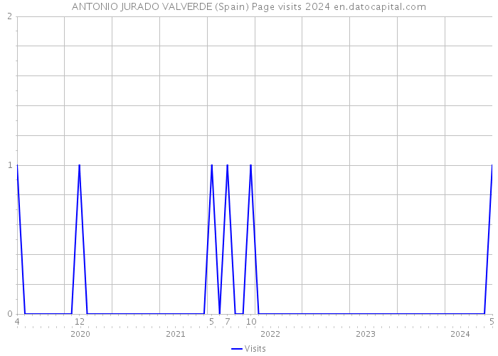 ANTONIO JURADO VALVERDE (Spain) Page visits 2024 