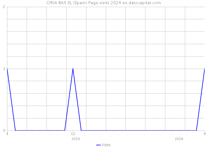 CIRIA BAS SL (Spain) Page visits 2024 