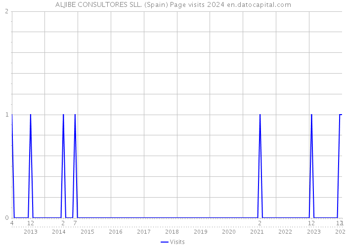 ALJIBE CONSULTORES SLL. (Spain) Page visits 2024 
