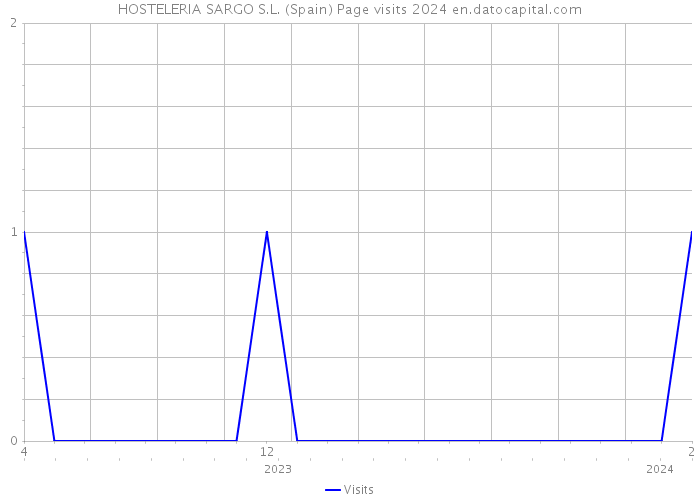 HOSTELERIA SARGO S.L. (Spain) Page visits 2024 