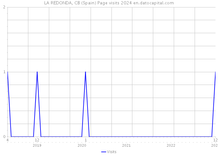 LA REDONDA, CB (Spain) Page visits 2024 