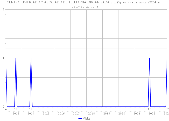 CENTRO UNIFICADO Y ASOCIADO DE TELEFONIA ORGANIZADA S.L. (Spain) Page visits 2024 