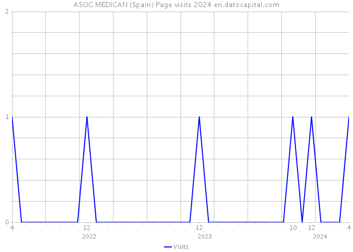 ASOC MEDICAN (Spain) Page visits 2024 