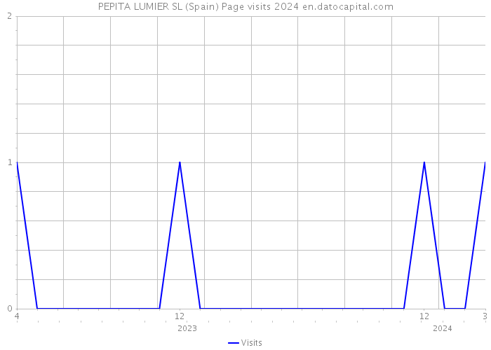 PEPITA LUMIER SL (Spain) Page visits 2024 